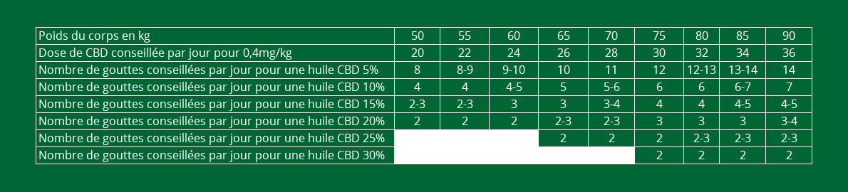 conseil dosage huile